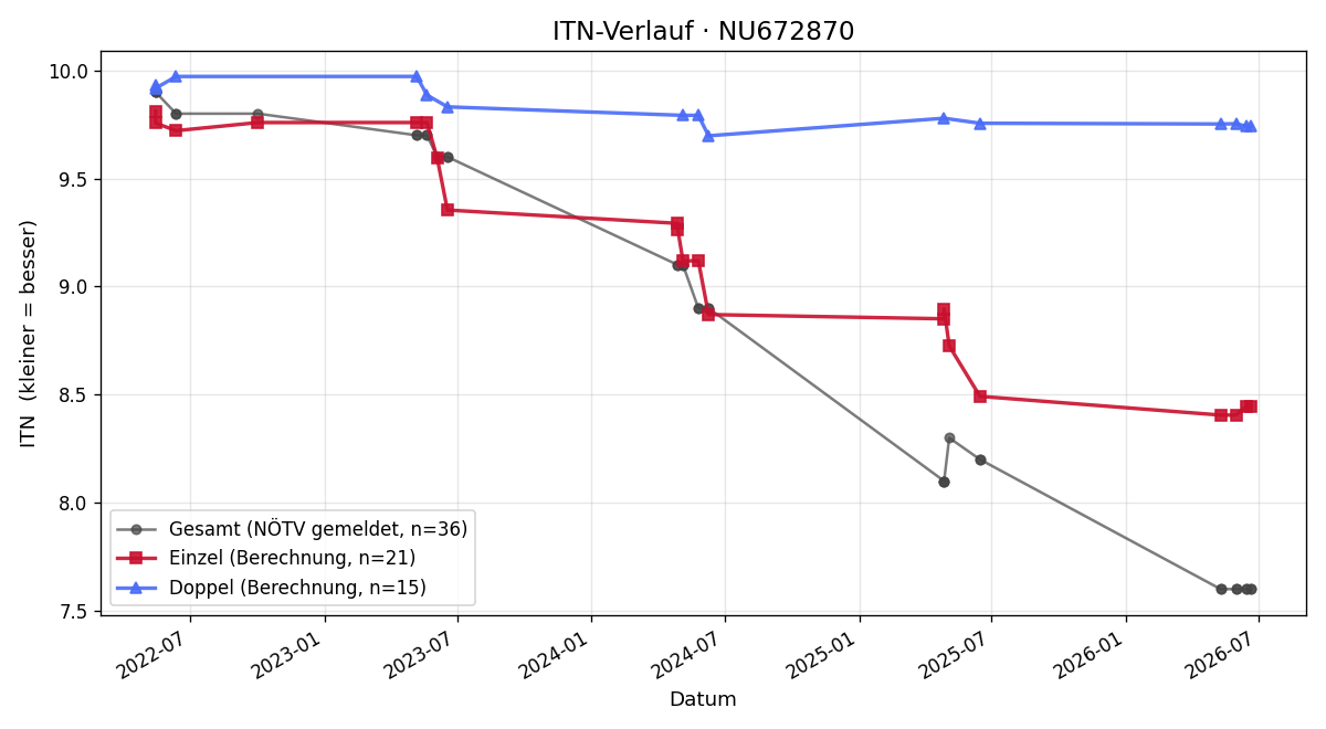 ITN-Verlauf Gregor Pauliny