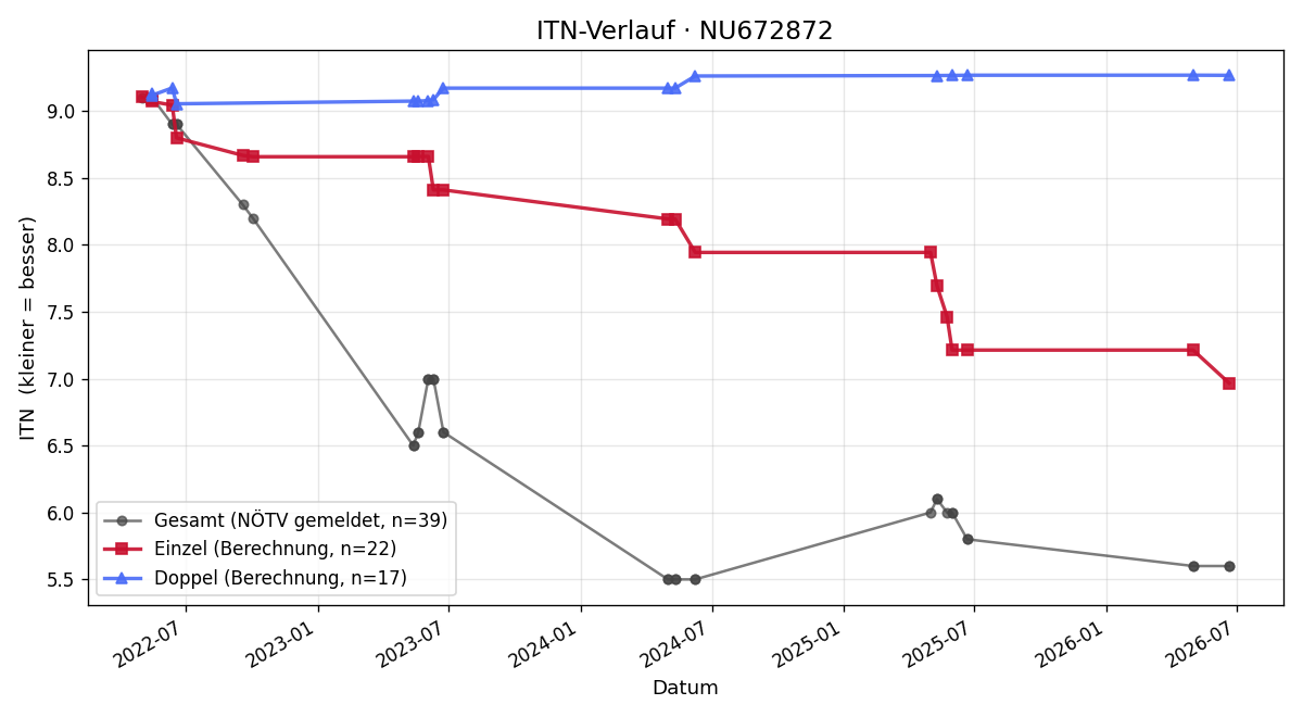 ITN-Verlauf Julian Schütz