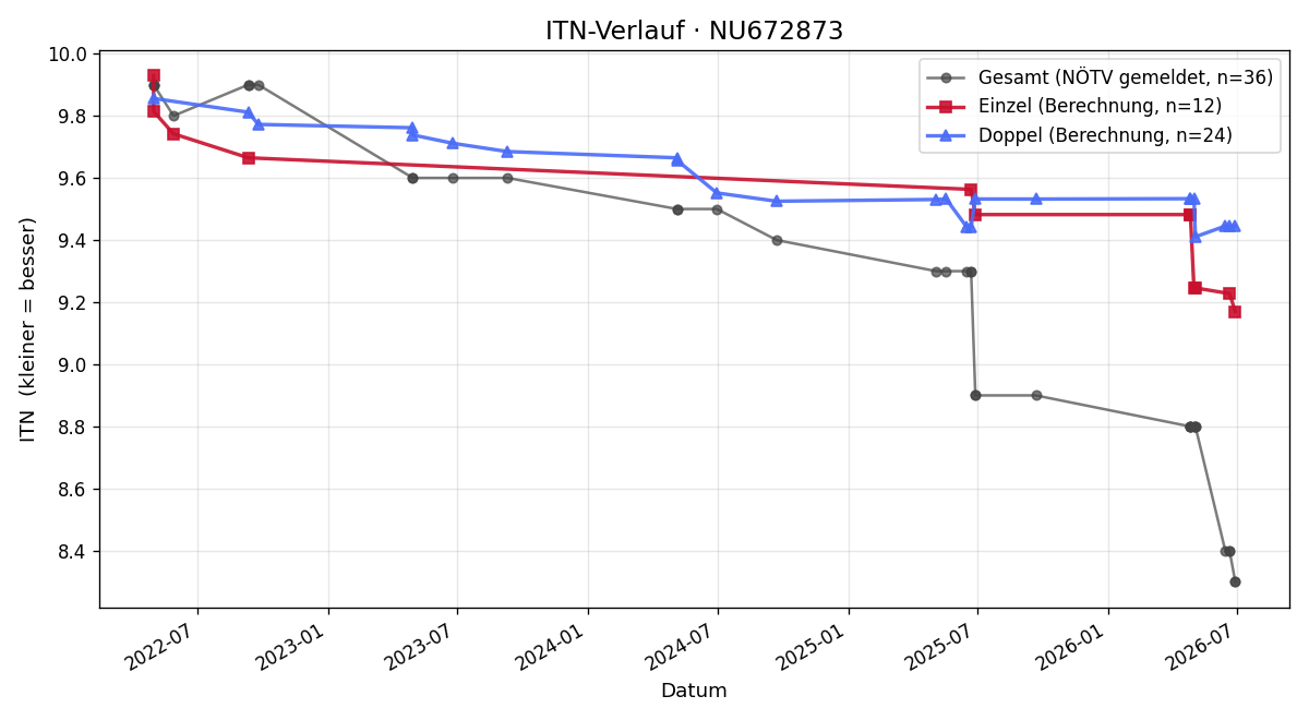 ITN-Verlauf Maximilian Fellinger