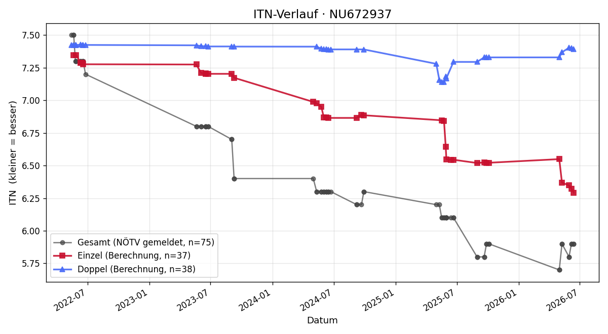 ITN-Verlauf Roman Teichert
