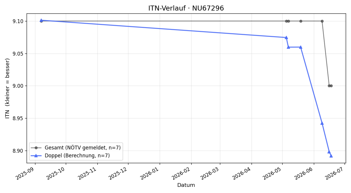 ITN-Verlauf Josef Wachtler