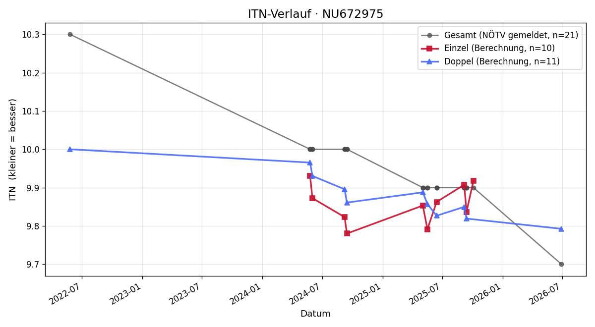 ITN-Verlauf Leo Weber