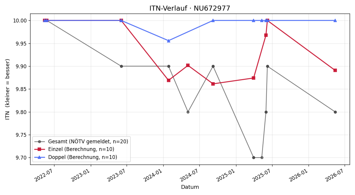 ITN-Verlauf Valerie Karuza