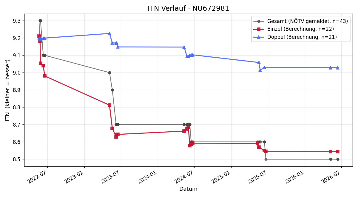ITN-Verlauf Nadine Franz