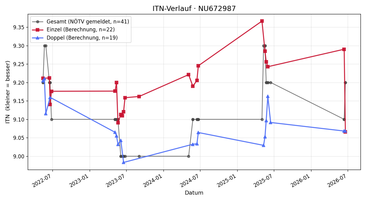 ITN-Verlauf Herwig Gottsbacher