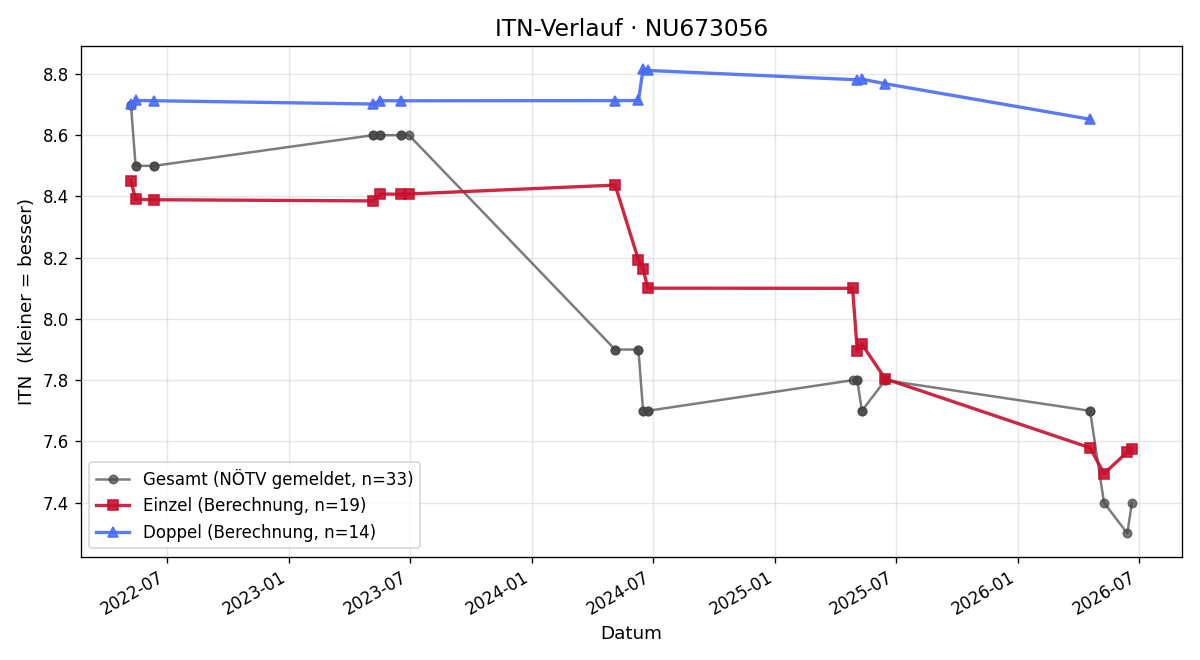 ITN-Verlauf Marcel Gindl