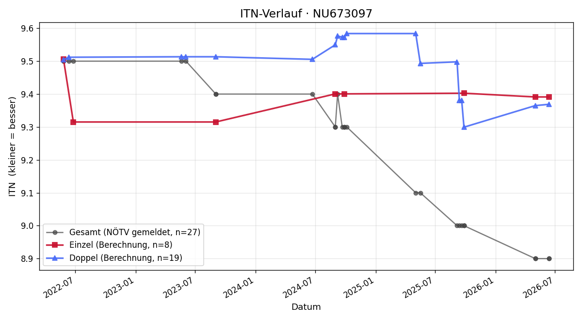 ITN-Verlauf Bernhard Prosche