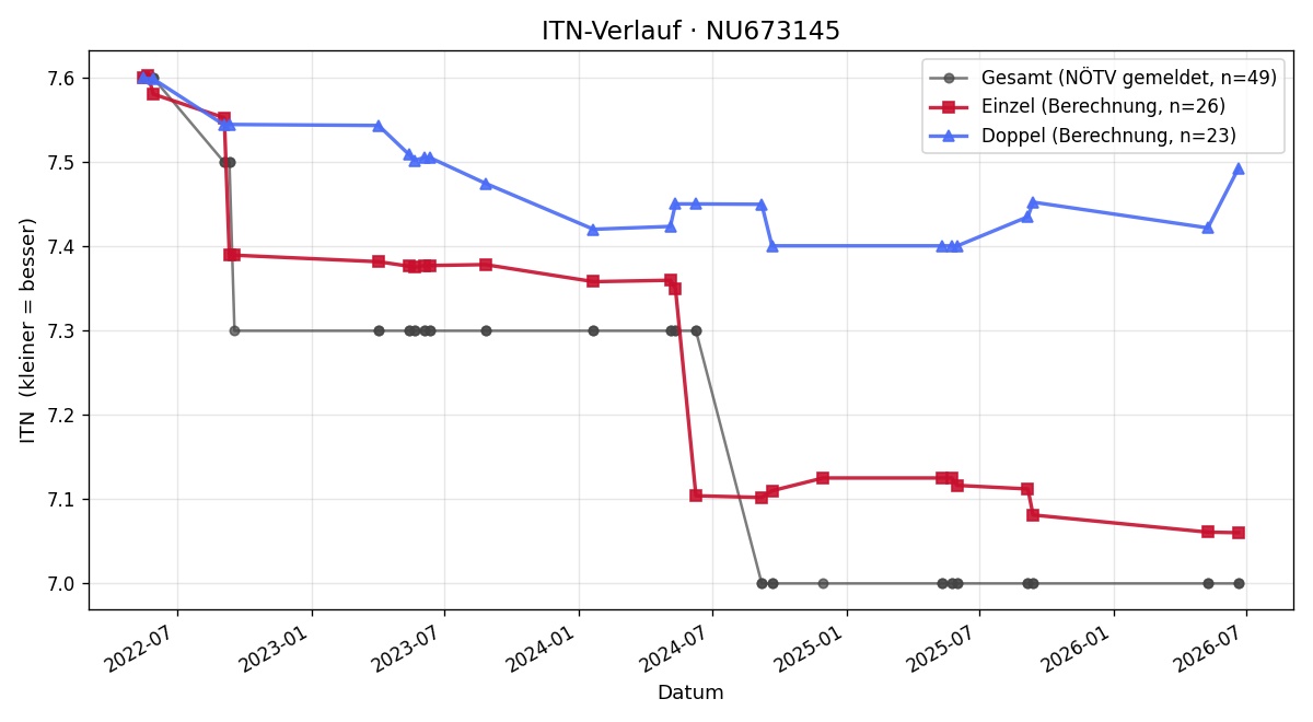 ITN-Verlauf Martin Henzl