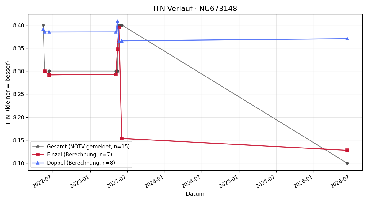 ITN-Verlauf Michael Jelinek