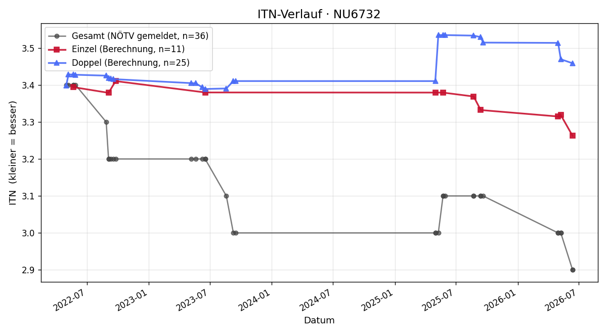 ITN-Verlauf Christian Polt