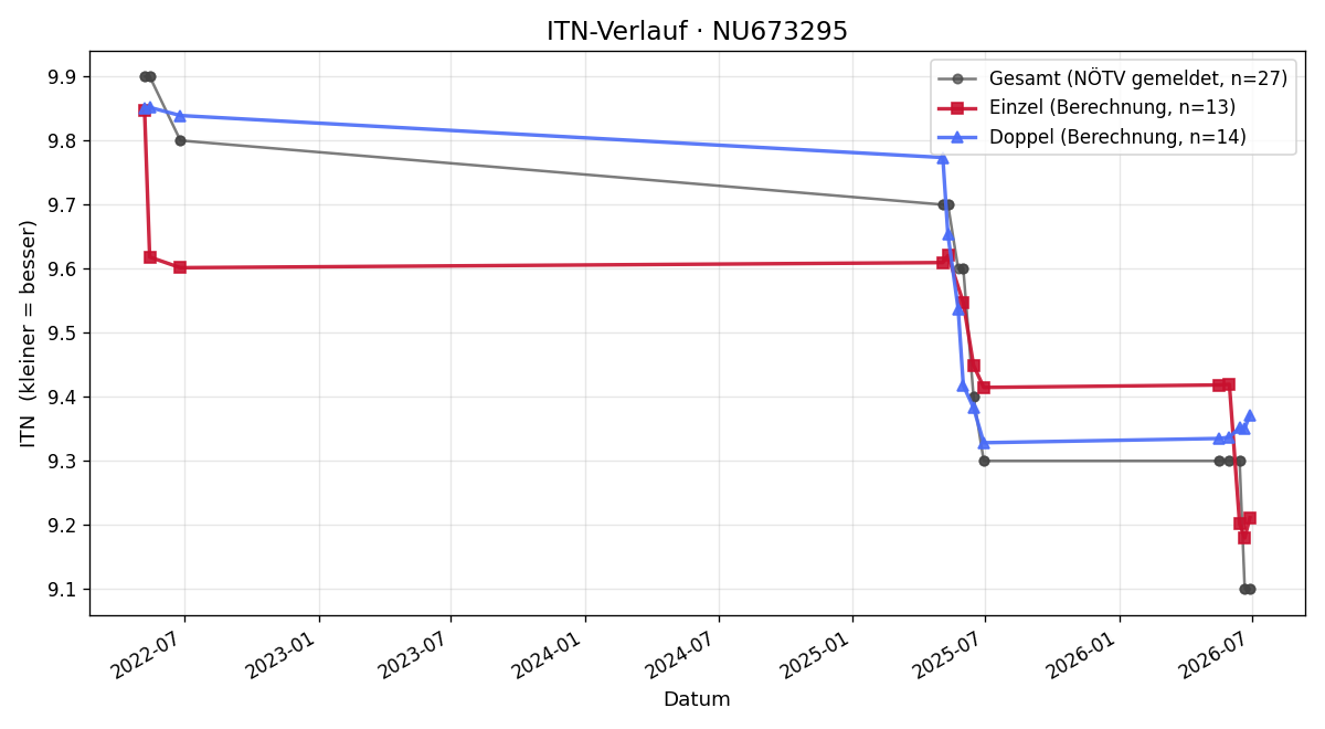 ITN-Verlauf Andreas Rosen