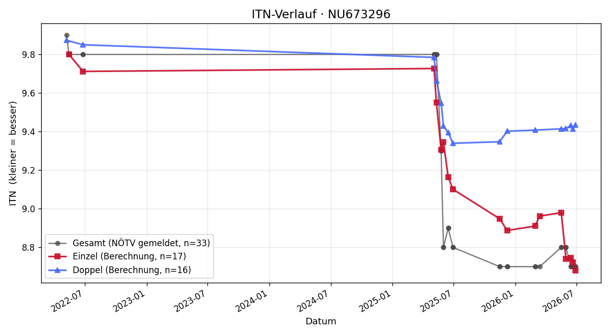 ITN-Verlauf Peter Rosen