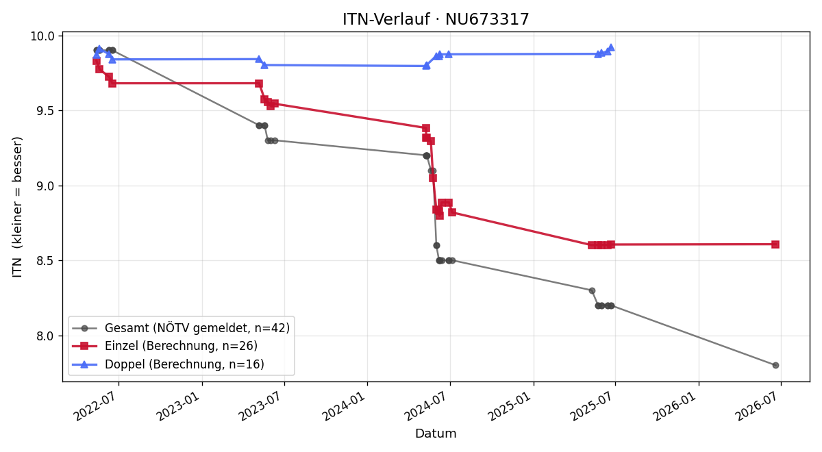 ITN-Verlauf Laura Hummel
