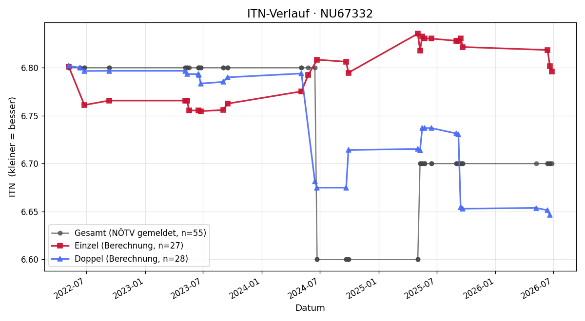 ITN-Verlauf Karl Zeinzinger