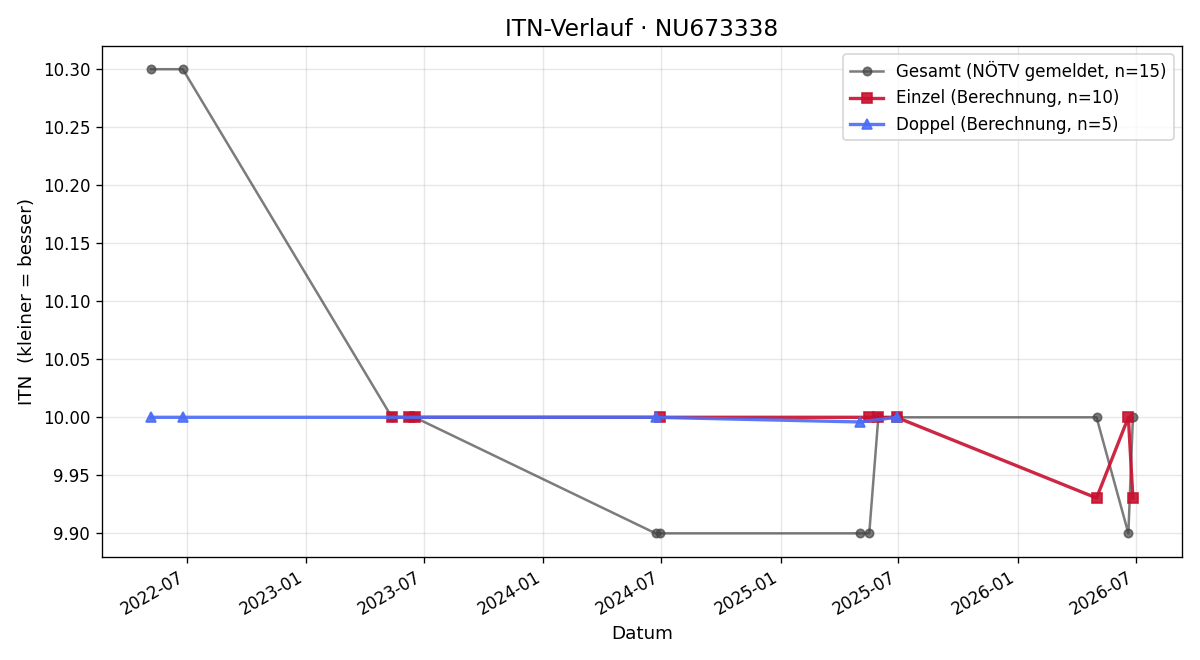ITN-Verlauf Gabriela Rutana Calugarescu
