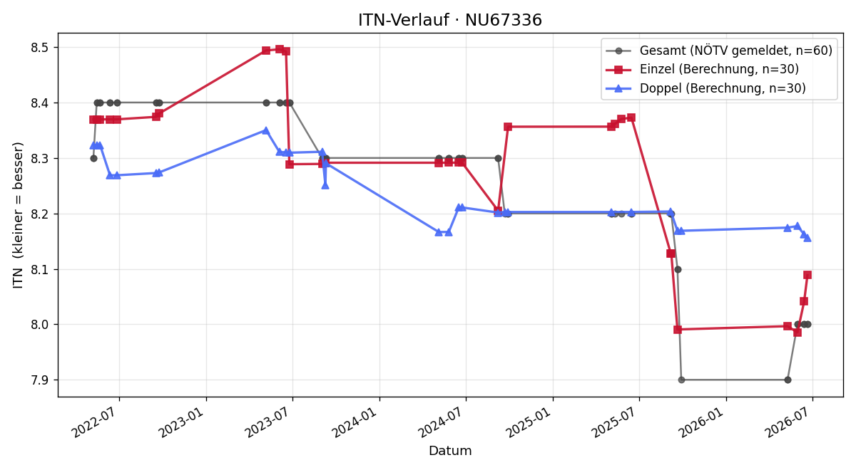 ITN-Verlauf Gernot Ritter
