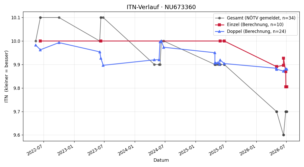 ITN-Verlauf Mika Volny