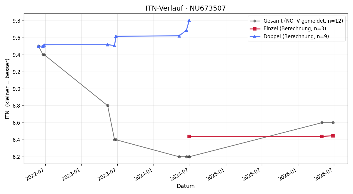 ITN-Verlauf Diana Aliloski