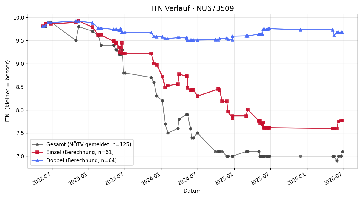 ITN-Verlauf Michael Dürr