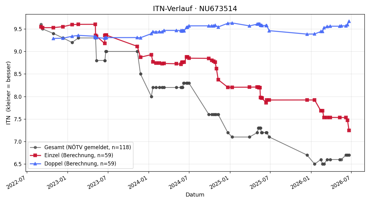ITN-Verlauf Paul Riegler-Almesberger