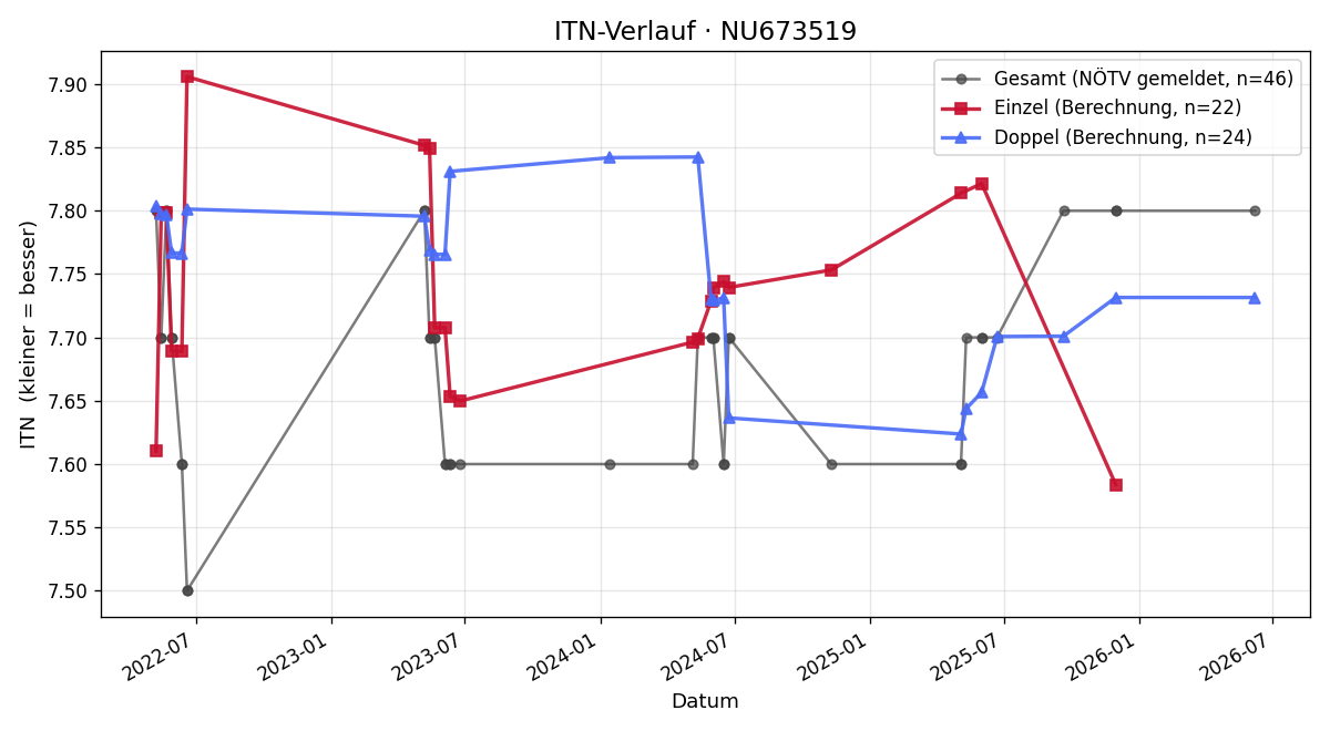 ITN-Verlauf Bernd Bauer