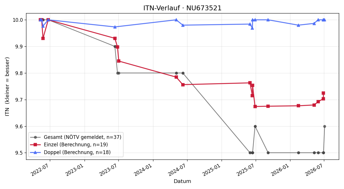 ITN-Verlauf Felix Müller
