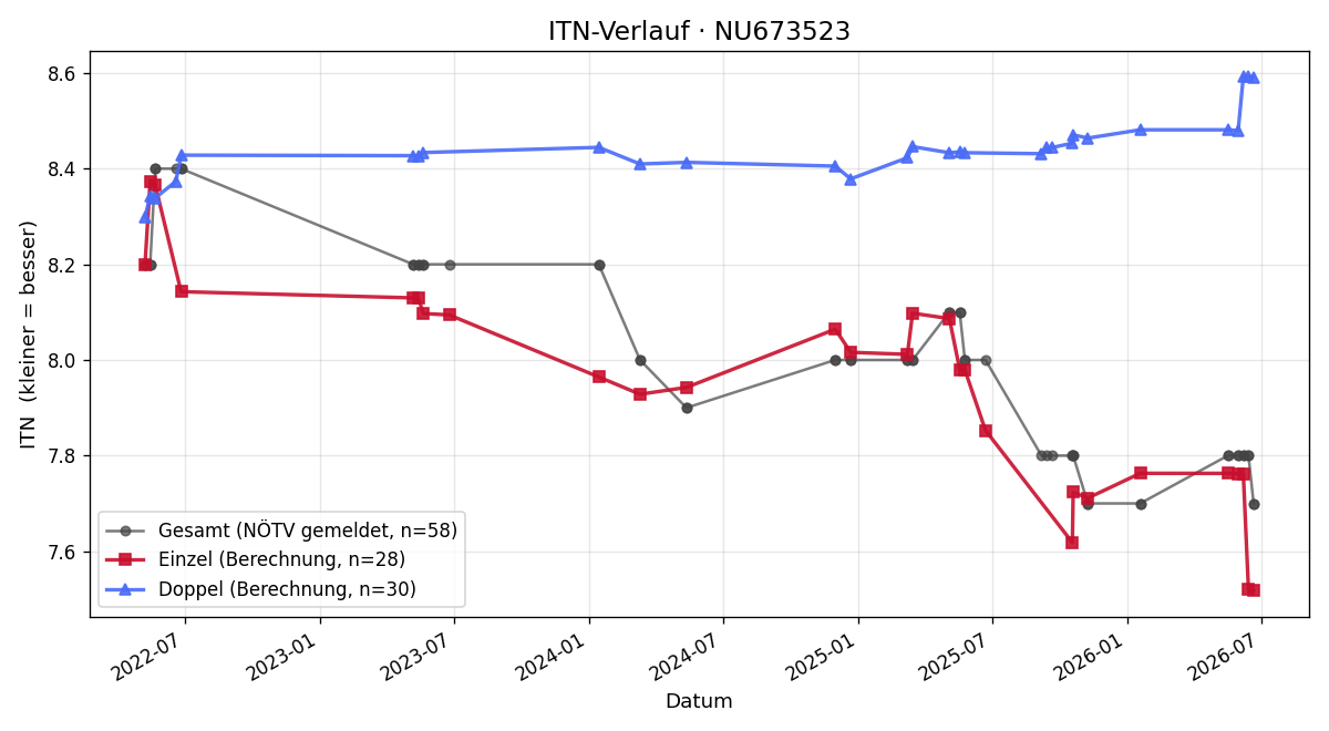 ITN-Verlauf Andreas Berger