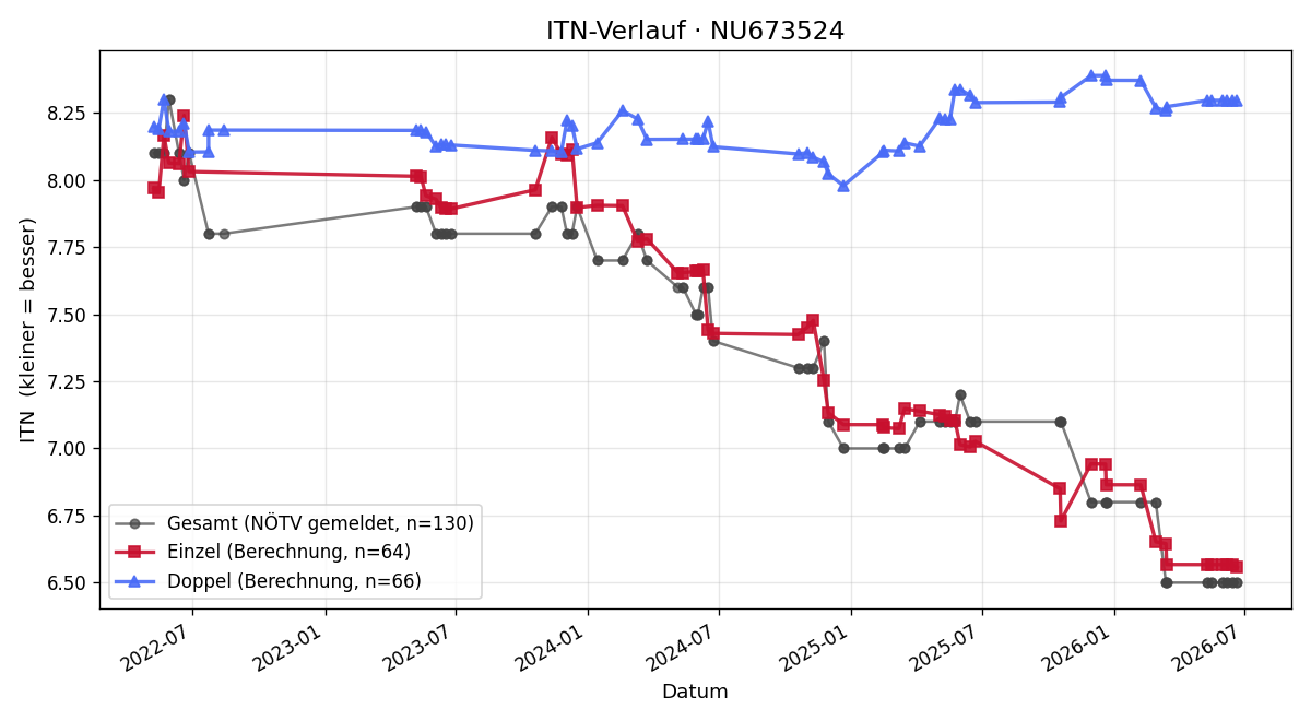 ITN-Verlauf Patrick Fessl