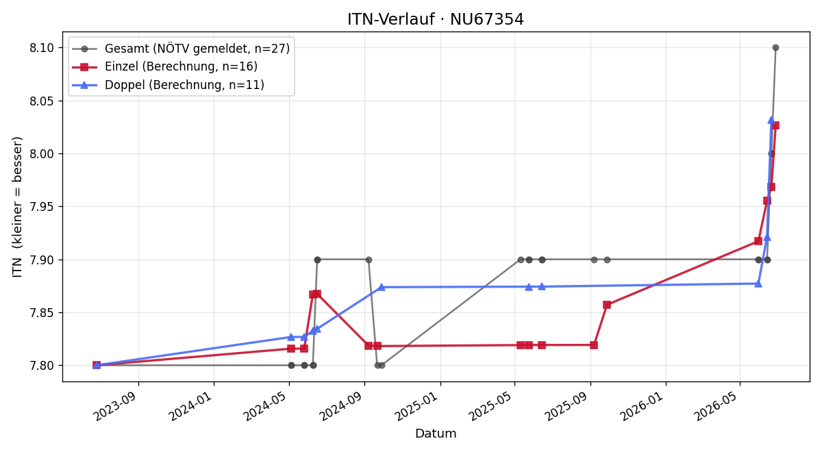 ITN-Verlauf Klemens Ritter