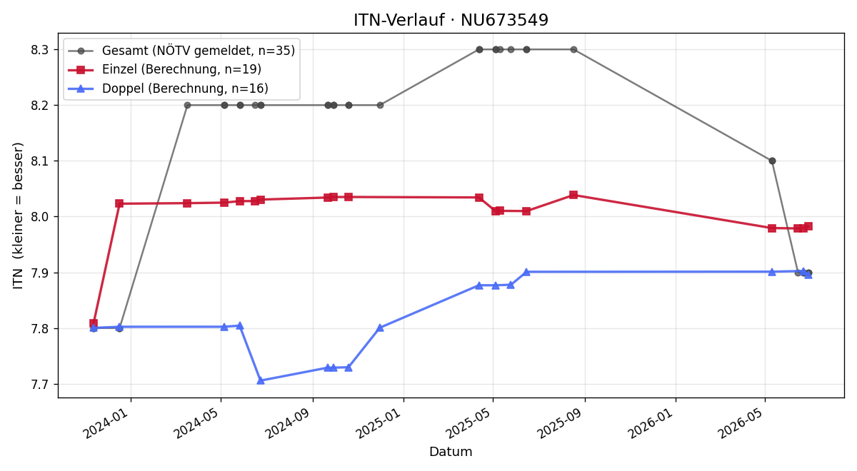 ITN-Verlauf Gerd Fiedler