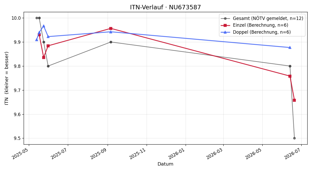 ITN-Verlauf Evelyn Wachtberger