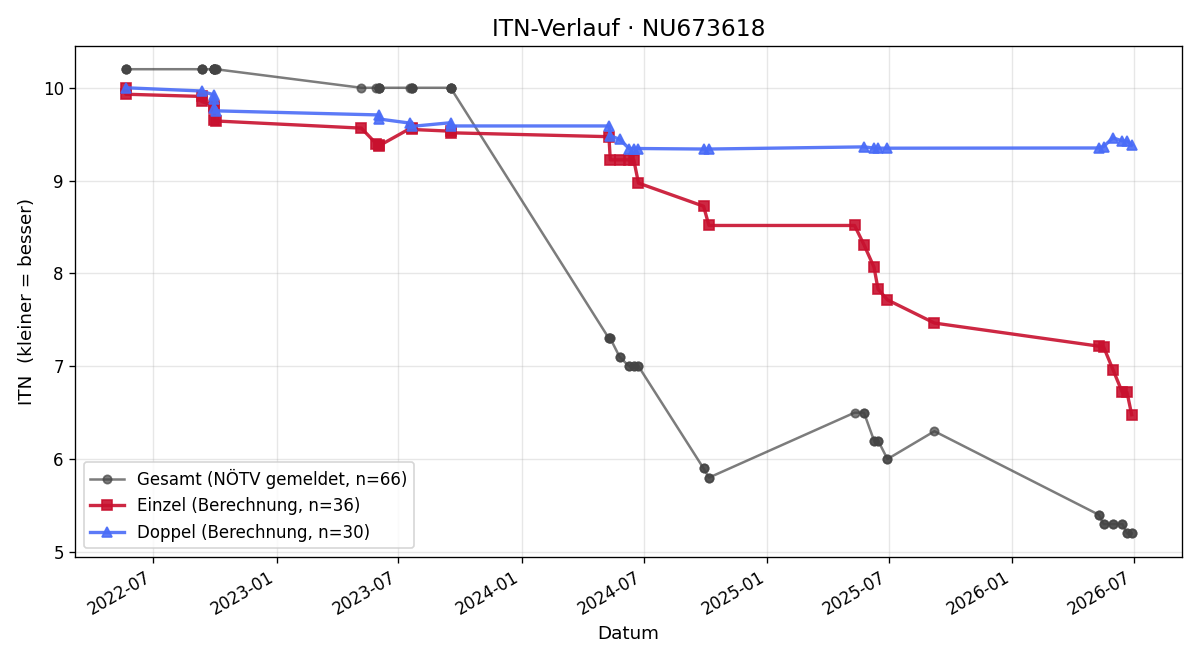 ITN-Verlauf Sebastian Schöls