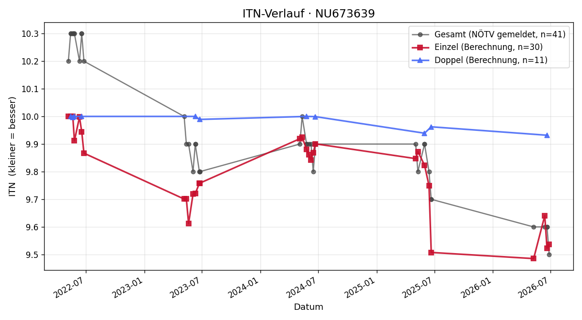 ITN-Verlauf Claudia Port