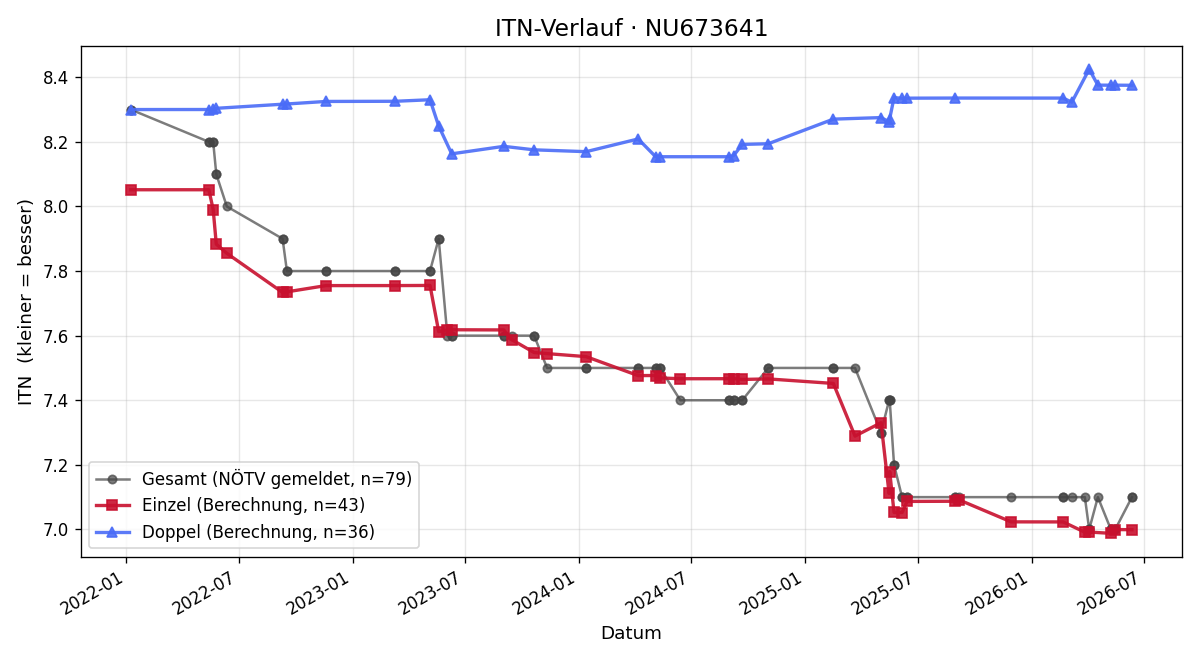 ITN-Verlauf Christian Secco