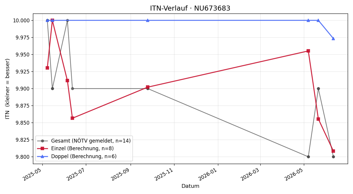 ITN-Verlauf Ines Kosik