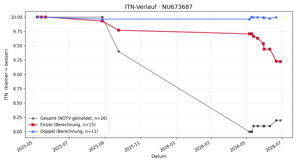 ITN-Verlauf Maximilian Schabel