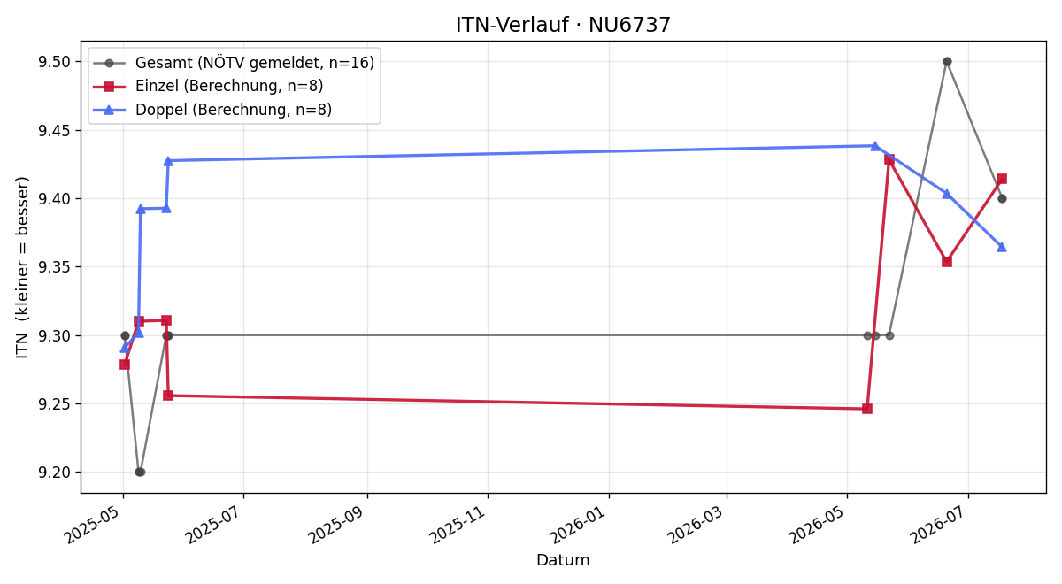 ITN-Verlauf Petra Schneider