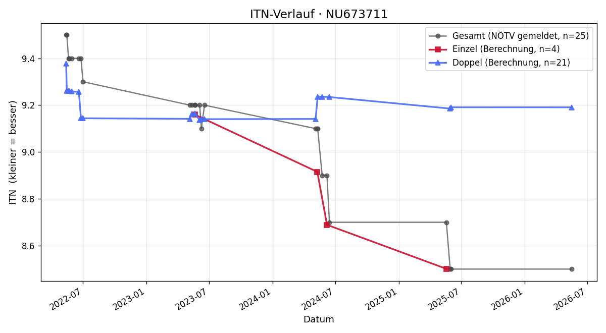ITN-Verlauf Matthias Sonnleitner