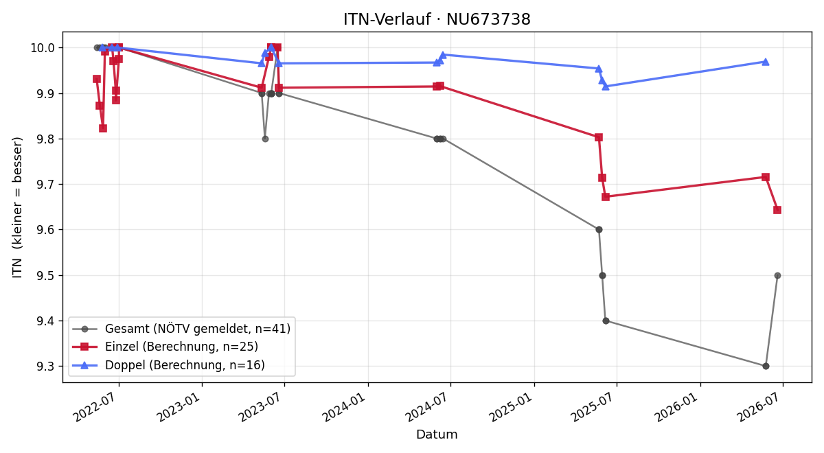 ITN-Verlauf Alexander Steindl