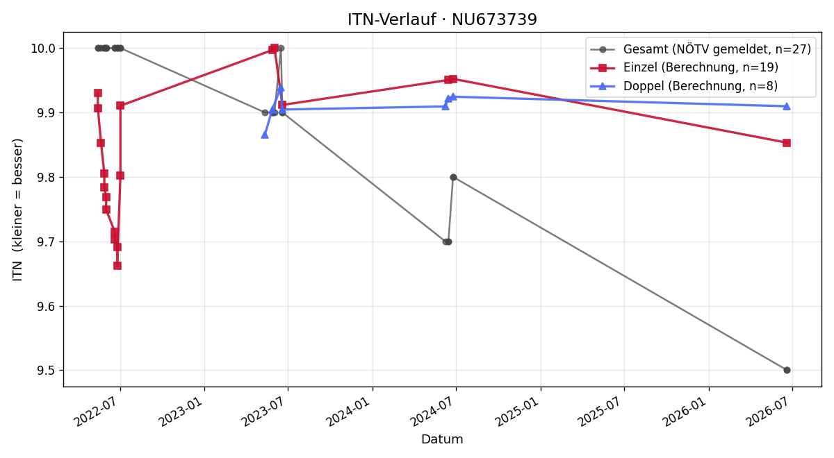 ITN-Verlauf Lian März