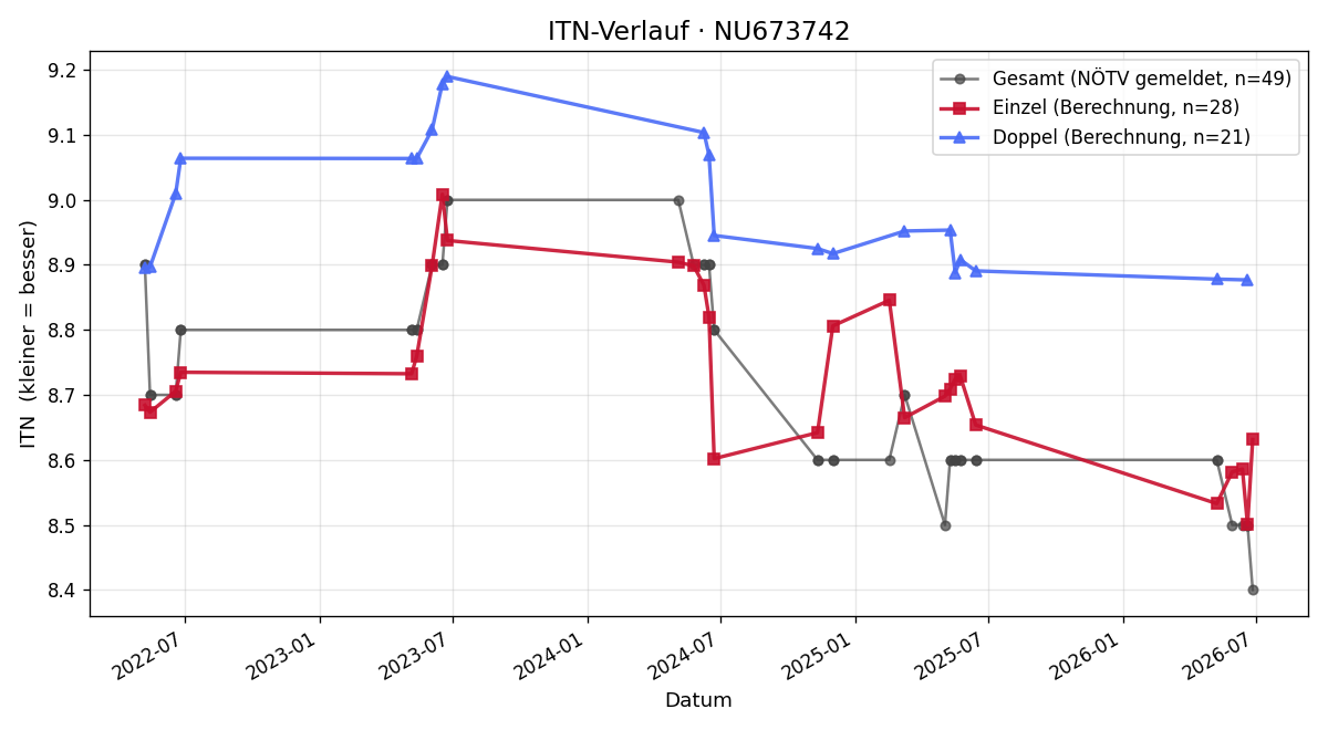 ITN-Verlauf Katharina Haslinger