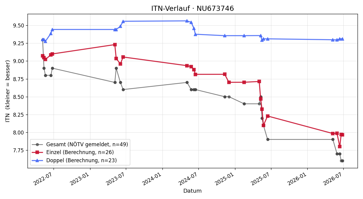 ITN-Verlauf Romy Hofstetter