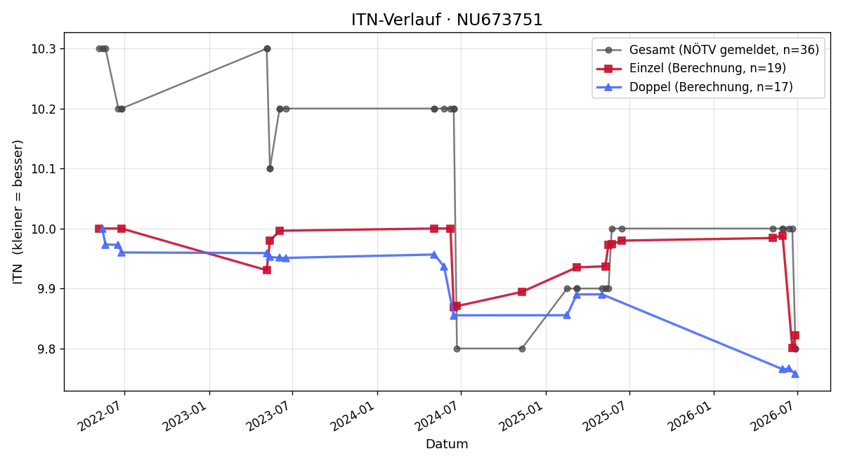 ITN-Verlauf Alina Hofstetter