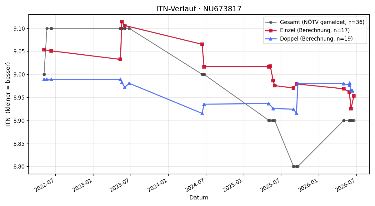 ITN-Verlauf Tatjana Klapka