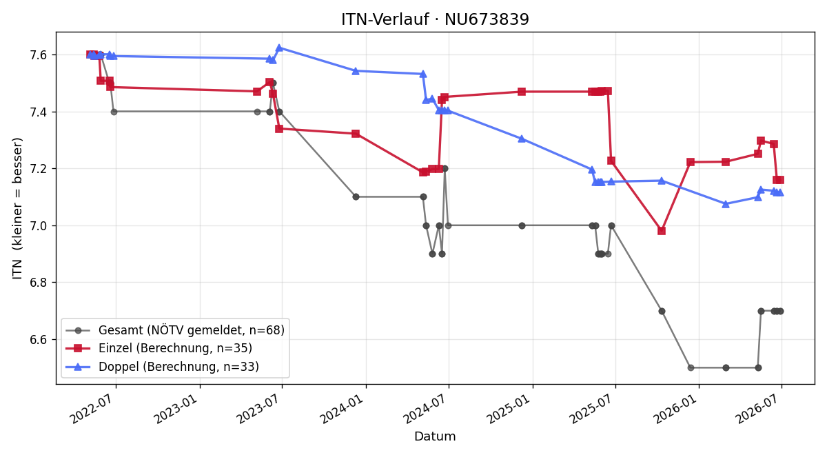 ITN-Verlauf Thomas Pilz