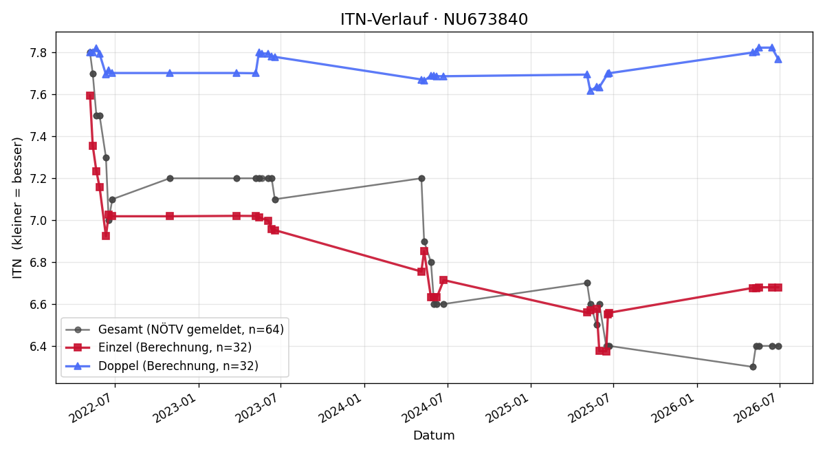 ITN-Verlauf Reinhard Hochwallner