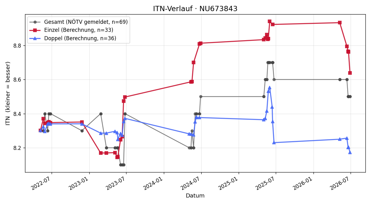 ITN-Verlauf Peter Aigner