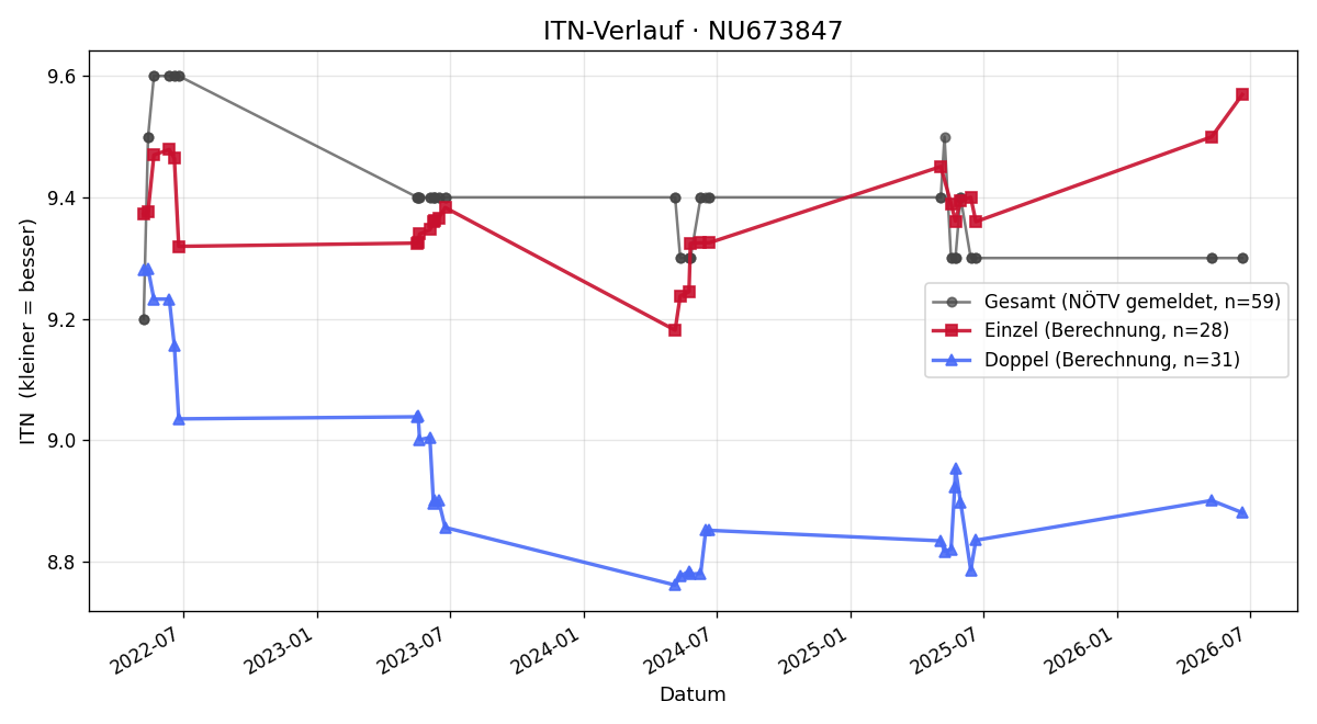 ITN-Verlauf Alfred Froschauer