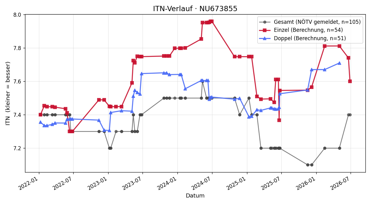 ITN-Verlauf Stefan Steinberger