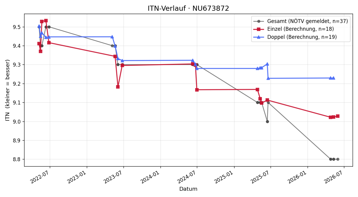 ITN-Verlauf Hannes Wolf